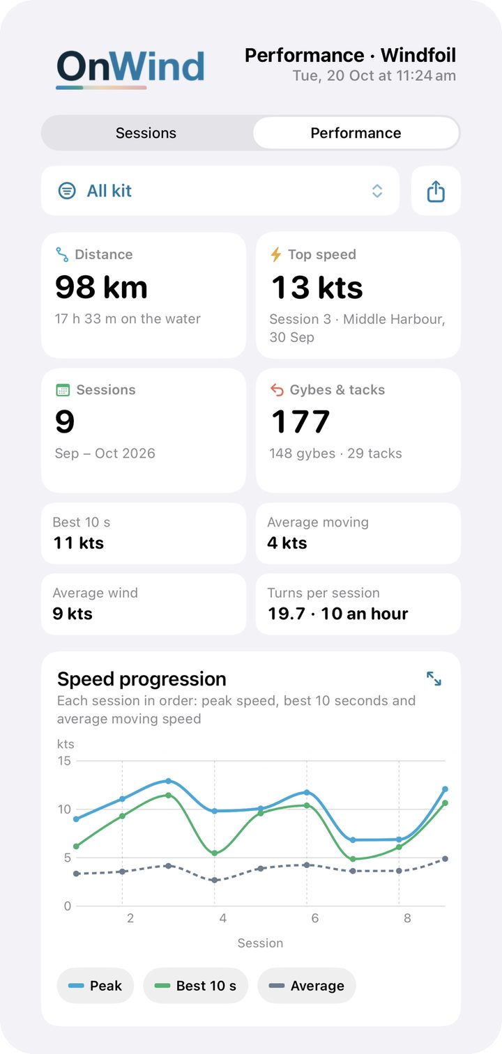 The Performance page for a windfoil season: 98 km over 9 sessions, top speed 13 knots, 148 gybes and 29 tacks, and peak, best 10 seconds and average speed for every session in order