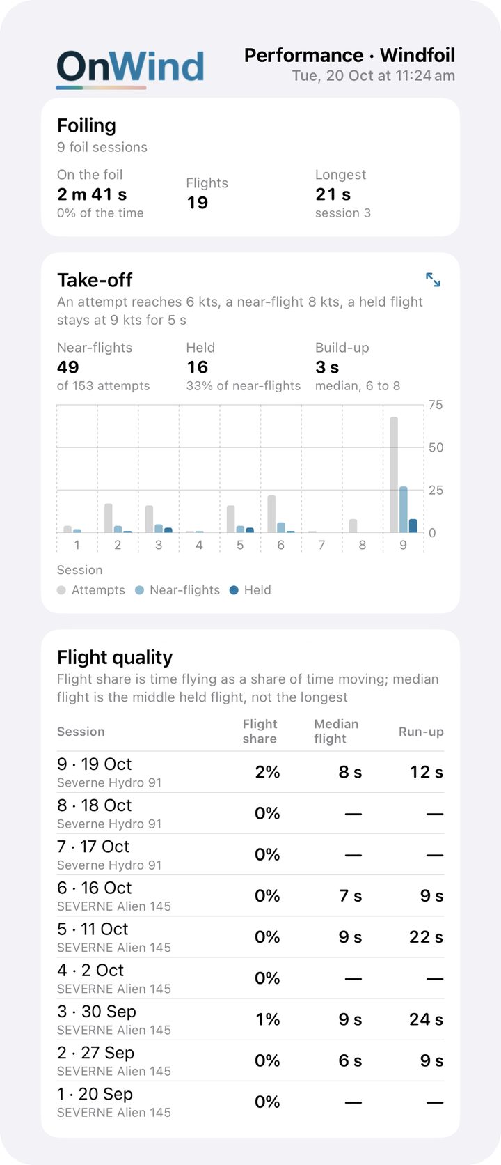 Take-off funnel across nine sessions: 153 attempts, 49 near-flights, 16 held flights, with the flight quality table beneath: flight share, median flight and run-up per session