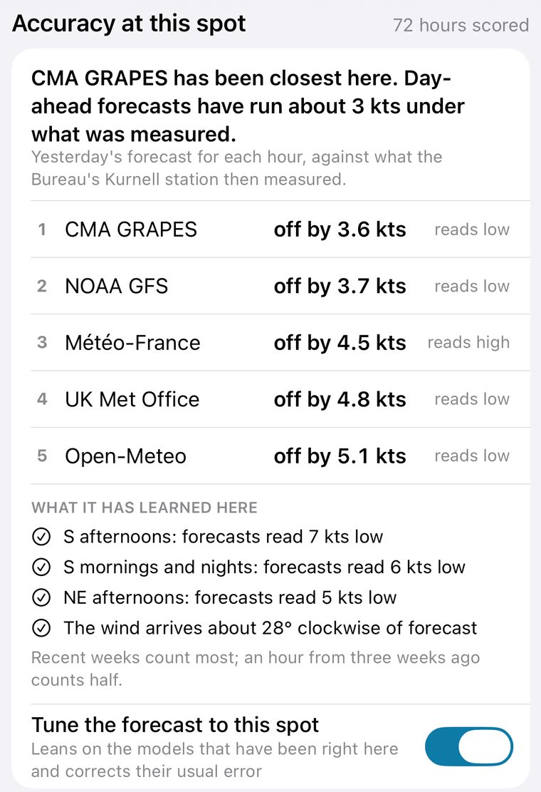 Accuracy at Kurnell after 72 scored hours: models ranked by how far off they have been, and what it has learned: southerly afternoons read 7 knots low, north-east afternoons 5 knots low, the wind arrives 28 degrees clockwise of forecast